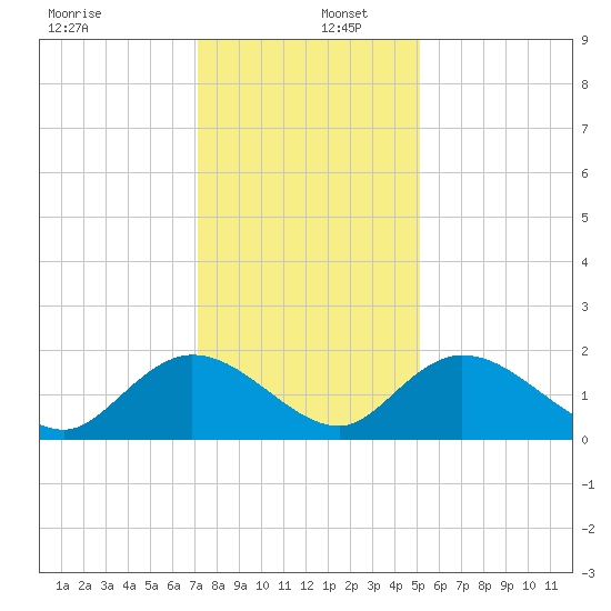 Enterprise Landing tide chart for Friday, December 12, 2025
