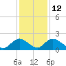 Enterprise Landing tide chart for Friday, December 12, 2025