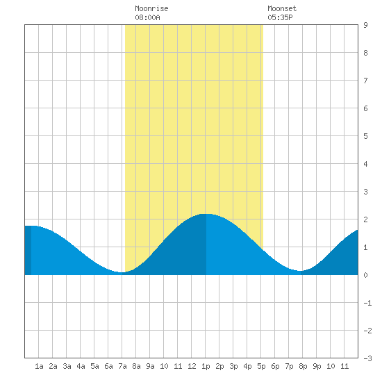Enterprise Landing tide chart for Saturday, December 20, 2025