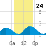 Enterprise Landing tide chart for Wednesday, December 24, 2025