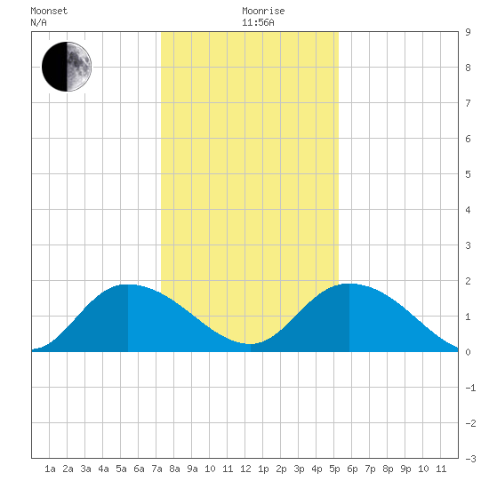 Enterprise Landing tide chart for Saturday, December 27, 2025
