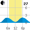Enterprise Landing tide chart for Saturday, December 27, 2025