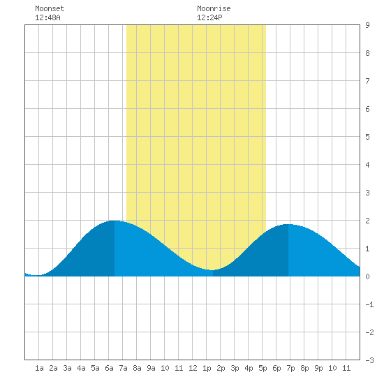 Enterprise Landing tide chart for Sunday, December 28, 2025