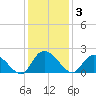 Enterprise Landing tide chart for Wednesday, December 3, 2025