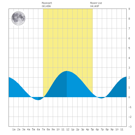 Enterprise Landing tide chart for Thursday, December 4, 2025