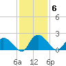 Enterprise Landing tide chart for Saturday, December 6, 2025