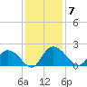 Enterprise Landing tide chart for Sunday, December 7, 2025