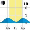 Enterprise Landing tide chart for Saturday, January 10, 2026