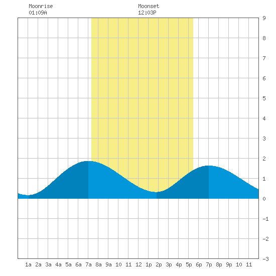 Enterprise Landing tide chart for Sunday, January 11, 2026