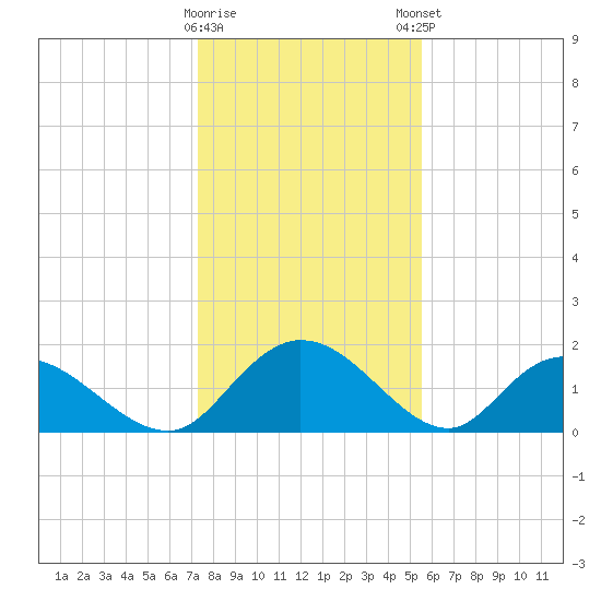 Enterprise Landing tide chart for Saturday, January 17, 2026