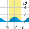Enterprise Landing tide chart for Saturday, January 17, 2026
