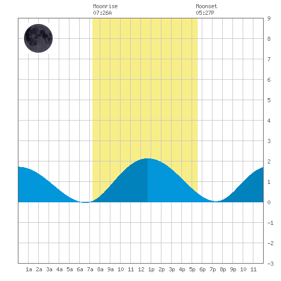 Enterprise Landing tide chart for Sunday, January 18, 2026