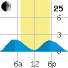 Enterprise Landing tide chart for Sunday, January 25, 2026