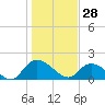 Enterprise Landing tide chart for Wednesday, January 28, 2026