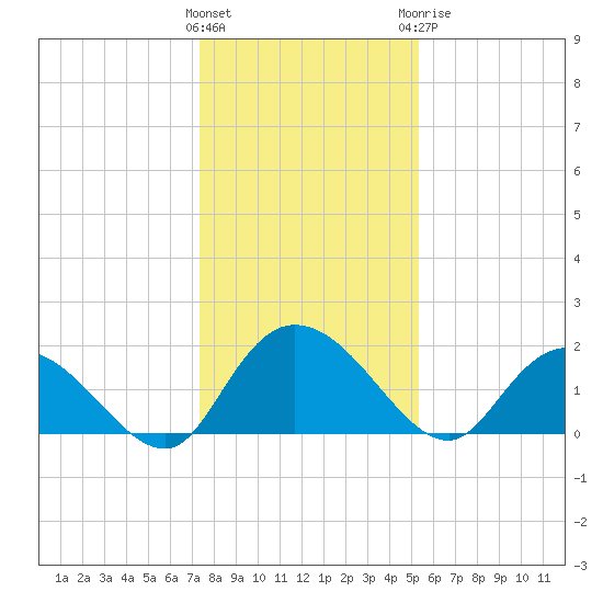 Enterprise Landing tide chart for Friday, January 2, 2026