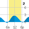 Enterprise Landing tide chart for Friday, January 2, 2026