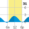 Enterprise Landing tide chart for Saturday, January 31, 2026