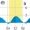 Enterprise Landing tide chart for Saturday, January 3, 2026