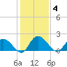 Enterprise Landing tide chart for Sunday, January 4, 2026