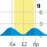 Enterprise Landing tide chart for Friday, January 9, 2026