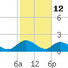 Enterprise Landing tide chart for Thursday, February 12, 2026