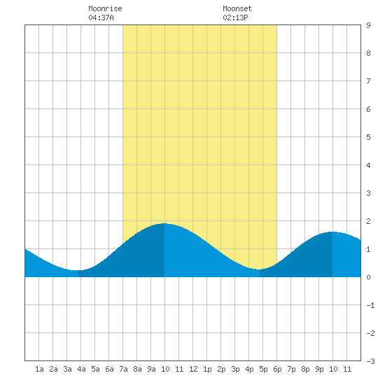 Enterprise Landing tide chart for Friday, February 13, 2026