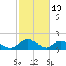 Enterprise Landing tide chart for Friday, February 13, 2026