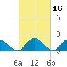 Enterprise Landing tide chart for Monday, February 16, 2026