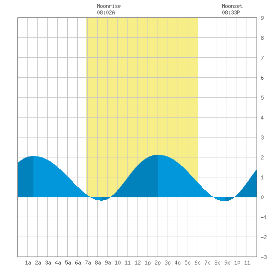 Enterprise Landing tide chart for Thursday, February 19, 2026