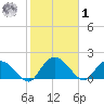 Enterprise Landing tide chart for Sunday, February 1, 2026