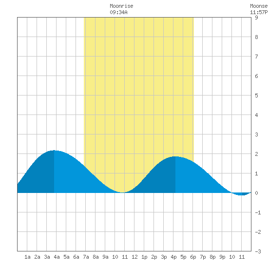 Enterprise Landing tide chart for Sunday, February 22, 2026