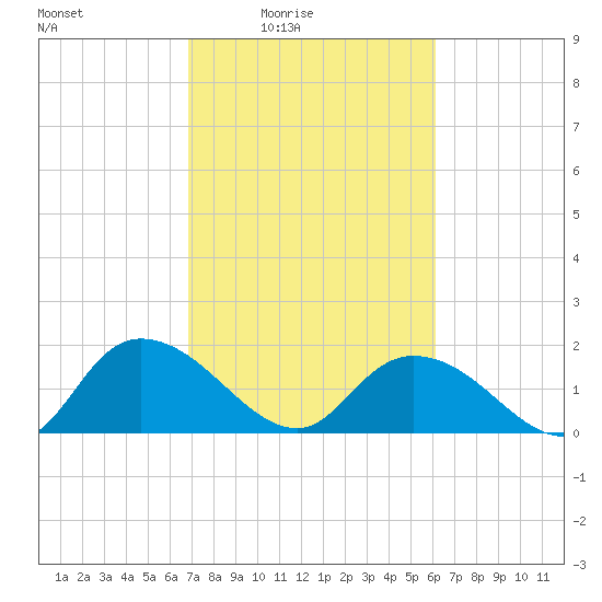 Enterprise Landing tide chart for Monday, February 23, 2026