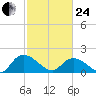 Enterprise Landing tide chart for Tuesday, February 24, 2026