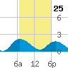 Enterprise Landing tide chart for Wednesday, February 25, 2026