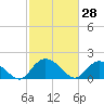 Enterprise Landing tide chart for Saturday, February 28, 2026