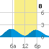 Enterprise Landing tide chart for Sunday, February 8, 2026