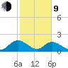 Enterprise Landing tide chart for Monday, February 9, 2026