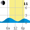 Enterprise Landing tide chart for Wednesday, March 11, 2026
