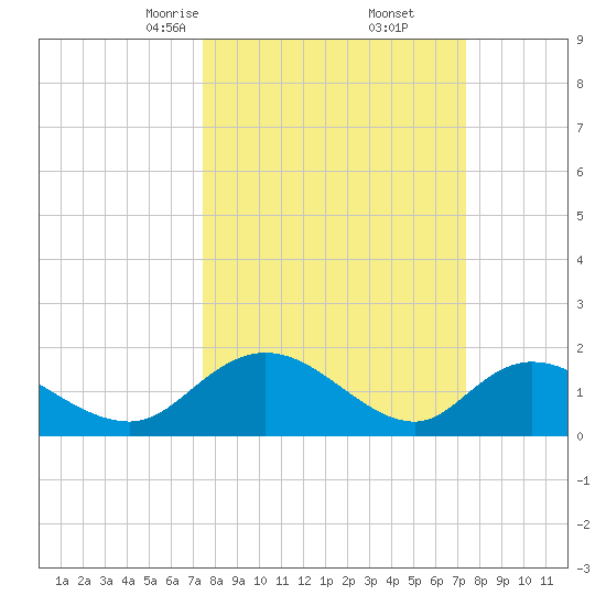 Enterprise Landing tide chart for Saturday, March 14, 2026