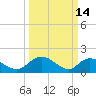 Enterprise Landing tide chart for Saturday, March 14, 2026