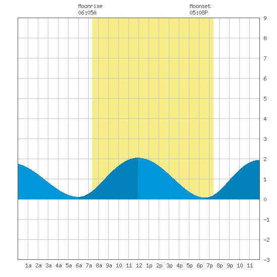 Enterprise Landing tide chart for Monday, March 16, 2026