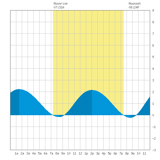 Enterprise Landing tide chart for Thursday, March 19, 2026