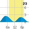 Enterprise Landing tide chart for Monday, March 23, 2026