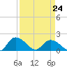 Enterprise Landing tide chart for Tuesday, March 24, 2026