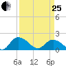 Enterprise Landing tide chart for Wednesday, March 25, 2026