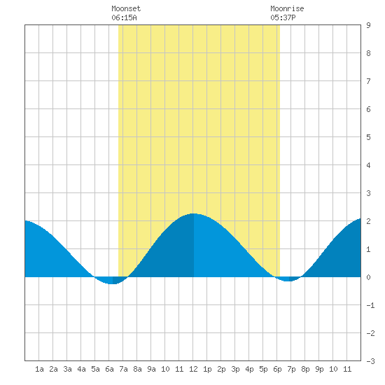 Enterprise Landing tide chart for Monday, March 2, 2026