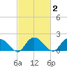 Enterprise Landing tide chart for Monday, March 2, 2026