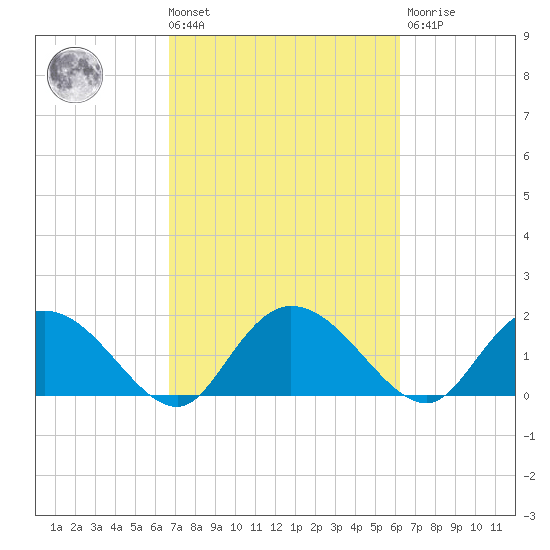 Enterprise Landing tide chart for Tuesday, March 3, 2026