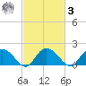 Enterprise Landing tide chart for Tuesday, March 3, 2026