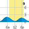 Enterprise Landing tide chart for Monday, March 9, 2026